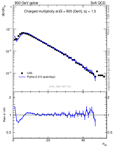 Plot of nch in 900 GeV ppbar collisions