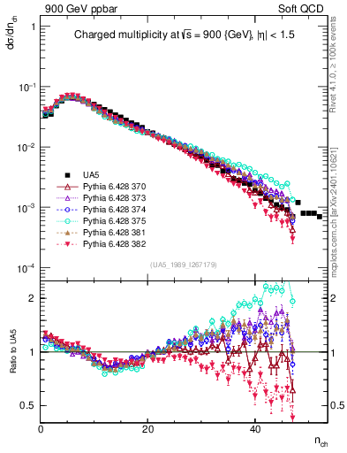 Plot of nch in 900 GeV ppbar collisions