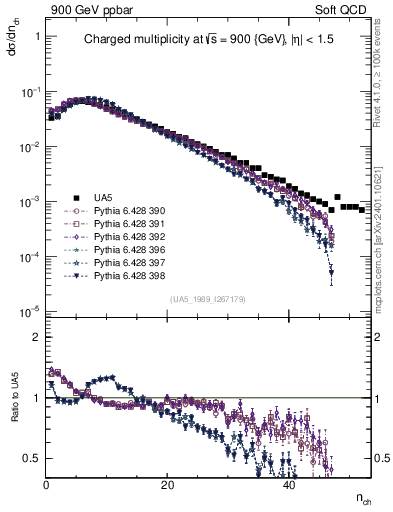 Plot of nch in 900 GeV ppbar collisions