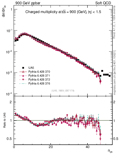Plot of nch in 900 GeV ppbar collisions