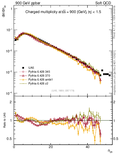 Plot of nch in 900 GeV ppbar collisions