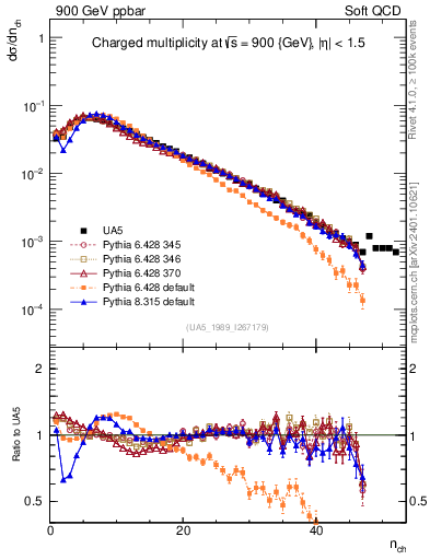 Plot of nch in 900 GeV ppbar collisions