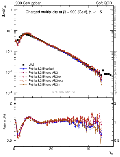 Plot of nch in 900 GeV ppbar collisions