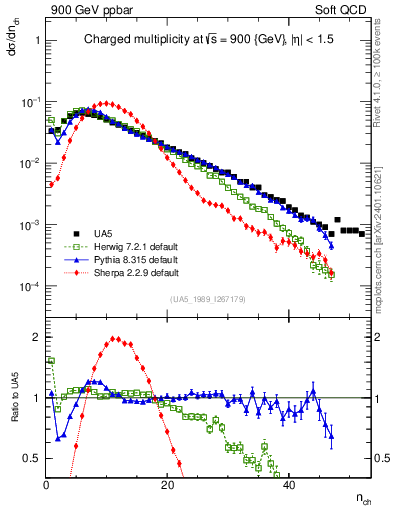 Plot of nch in 900 GeV ppbar collisions