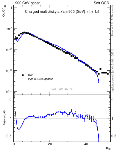 Plot of nch in 900 GeV ppbar collisions
