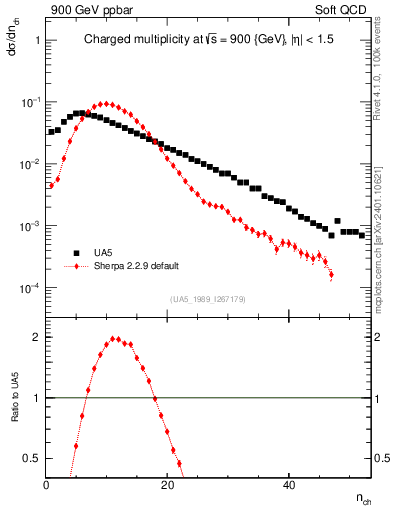 Plot of nch in 900 GeV ppbar collisions