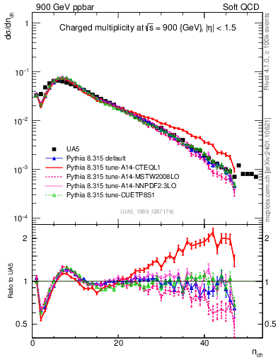 Plot of nch in 900 GeV ppbar collisions