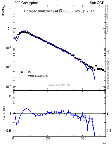 Plot of nch in 900 GeV ppbar collisions