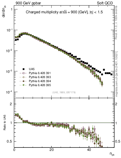 Plot of nch in 900 GeV ppbar collisions