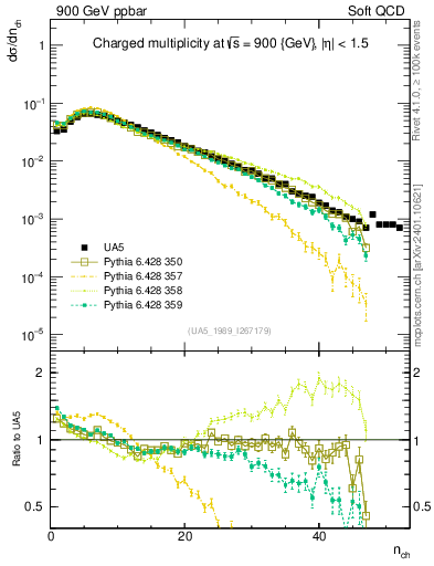 Plot of nch in 900 GeV ppbar collisions