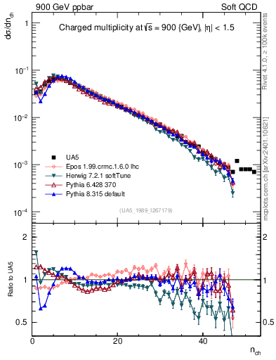Plot of nch in 900 GeV ppbar collisions