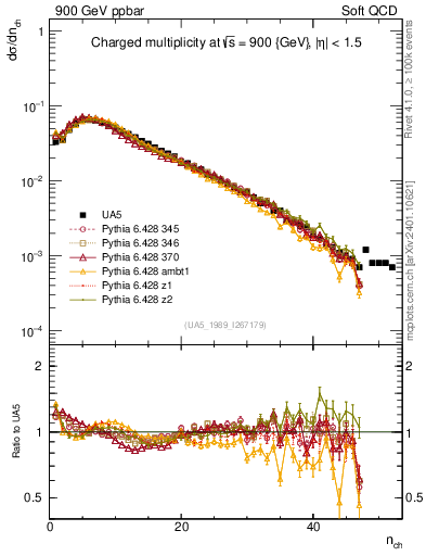 Plot of nch in 900 GeV ppbar collisions