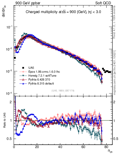 Plot of nch in 900 GeV ppbar collisions