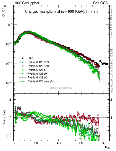 Plot of nch in 900 GeV ppbar collisions