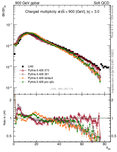 Plot of nch in 900 GeV ppbar collisions