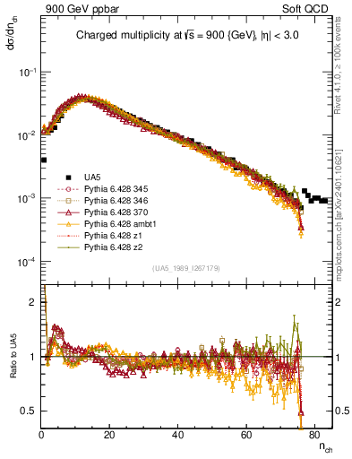 Plot of nch in 900 GeV ppbar collisions