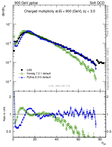 Plot of nch in 900 GeV ppbar collisions