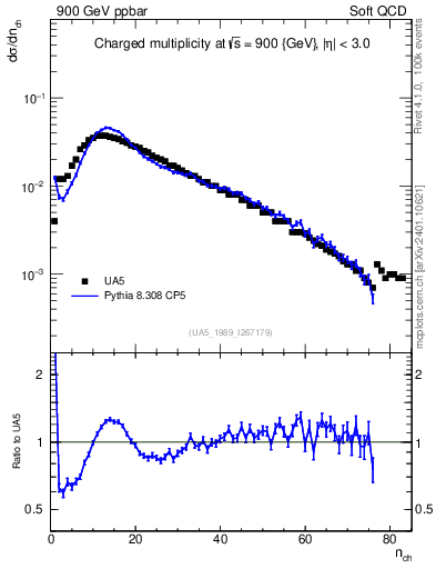 Plot of nch in 900 GeV ppbar collisions