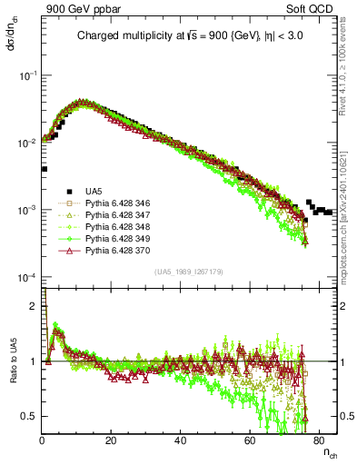 Plot of nch in 900 GeV ppbar collisions