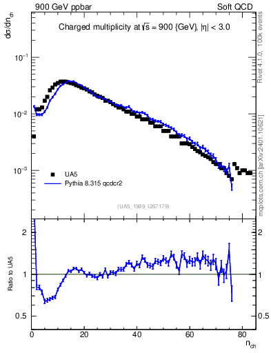 Plot of nch in 900 GeV ppbar collisions