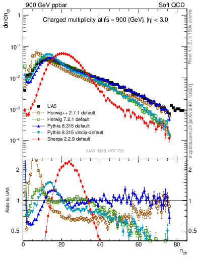 Plot of nch in 900 GeV ppbar collisions