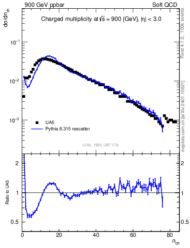 Plot of nch in 900 GeV ppbar collisions