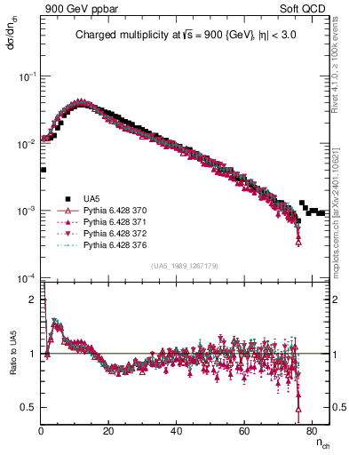 Plot of nch in 900 GeV ppbar collisions