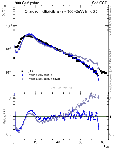 Plot of nch in 900 GeV ppbar collisions