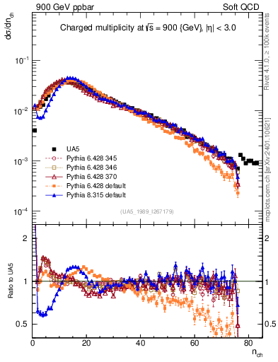 Plot of nch in 900 GeV ppbar collisions
