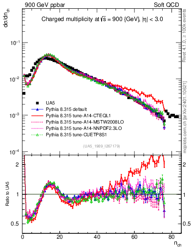 Plot of nch in 900 GeV ppbar collisions