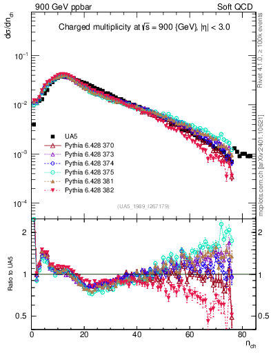 Plot of nch in 900 GeV ppbar collisions