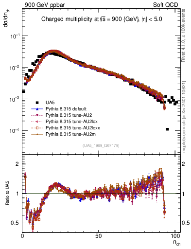 Plot of nch in 900 GeV ppbar collisions