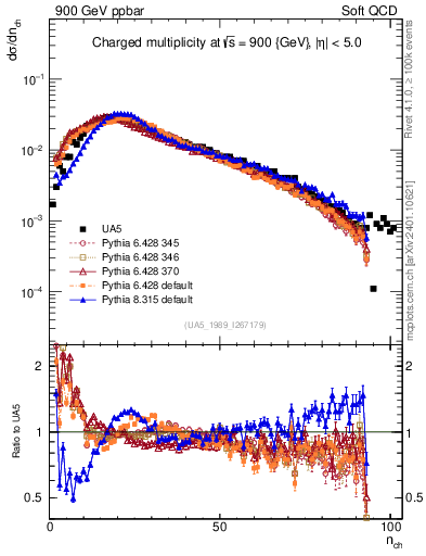 Plot of nch in 900 GeV ppbar collisions