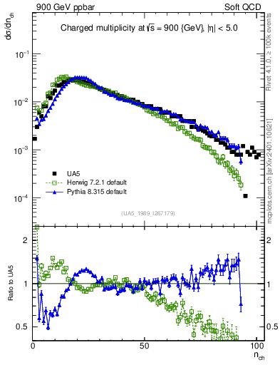 Plot of nch in 900 GeV ppbar collisions