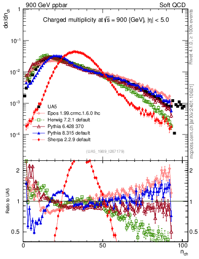 Plot of nch in 900 GeV ppbar collisions