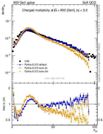Plot of nch in 900 GeV ppbar collisions