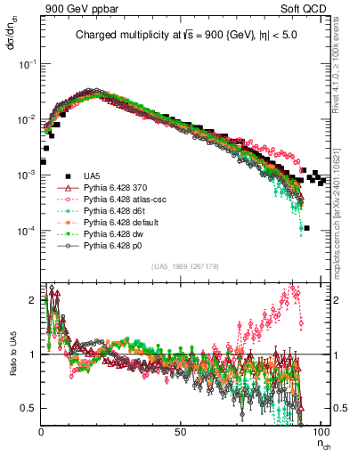 Plot of nch in 900 GeV ppbar collisions