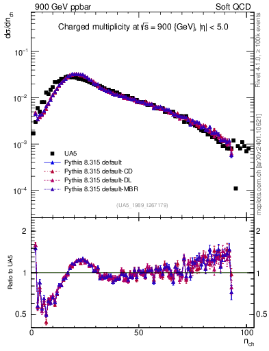 Plot of nch in 900 GeV ppbar collisions