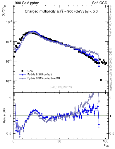 Plot of nch in 900 GeV ppbar collisions