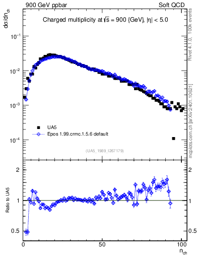 Plot of nch in 900 GeV ppbar collisions