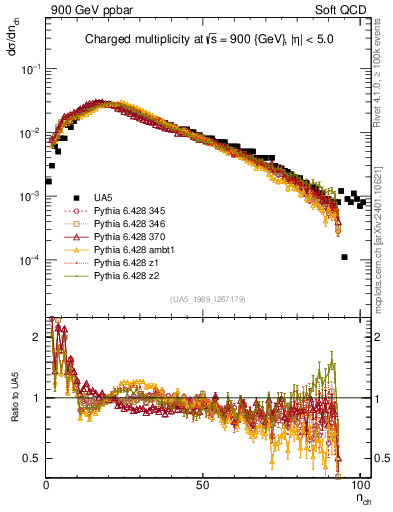 Plot of nch in 900 GeV ppbar collisions