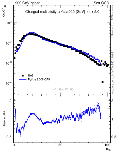 Plot of nch in 900 GeV ppbar collisions