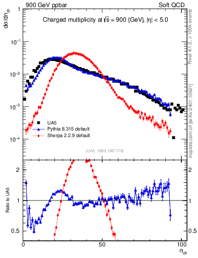 Plot of nch in 900 GeV ppbar collisions