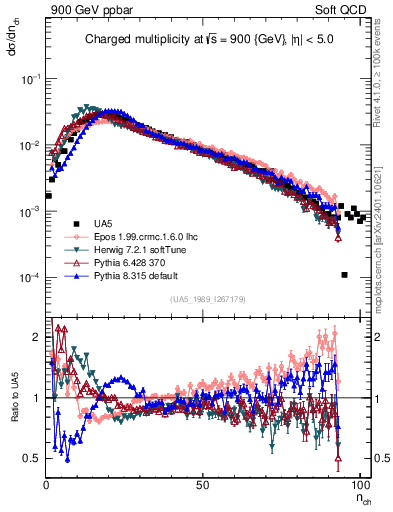 Plot of nch in 900 GeV ppbar collisions