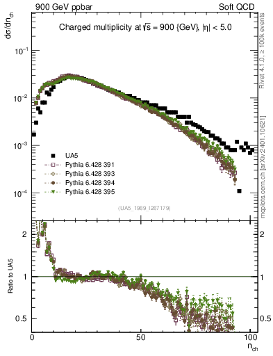 Plot of nch in 900 GeV ppbar collisions
