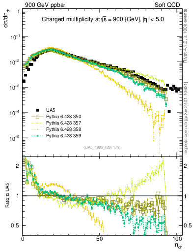 Plot of nch in 900 GeV ppbar collisions