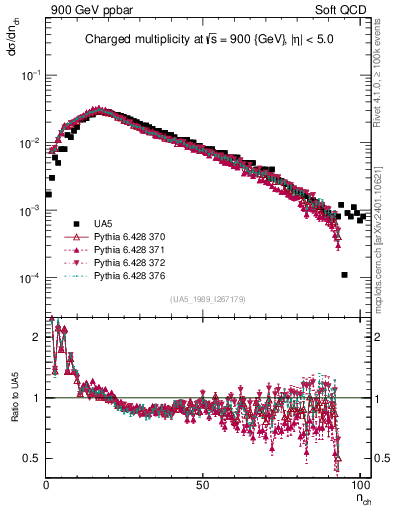 Plot of nch in 900 GeV ppbar collisions