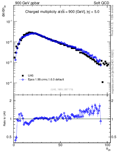 Plot of nch in 900 GeV ppbar collisions