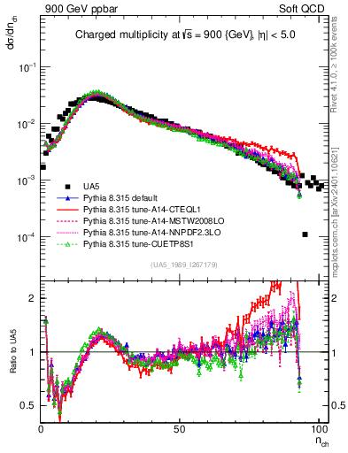Plot of nch in 900 GeV ppbar collisions