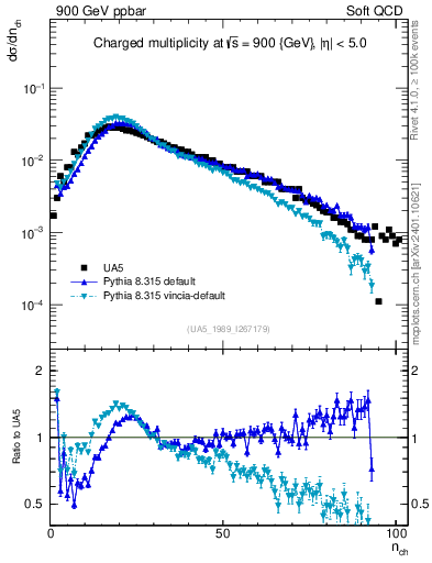 Plot of nch in 900 GeV ppbar collisions